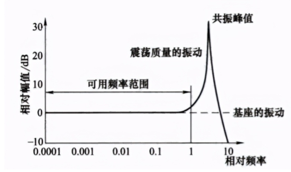 震動加速度傳感器的分類以及應(yīng)用原理 震動加速度傳感器的分類以及應(yīng)用原理