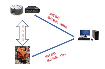 德國ME六維力傳感器和KUKA機(jī)器人