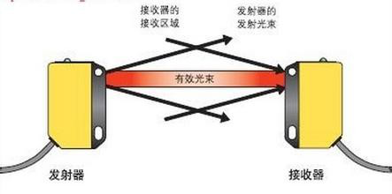 光電傳感器的工作原理是什么?一般應(yīng)用在哪些方面 光電傳感器的工作原理是什么?一般應(yīng)用在哪些方面