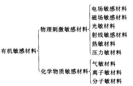 有機(jī)傳感器敏感材料之一——有機(jī)熱敏元件材料 有機(jī)傳感器敏感材料之一——有機(jī)熱敏元件材料