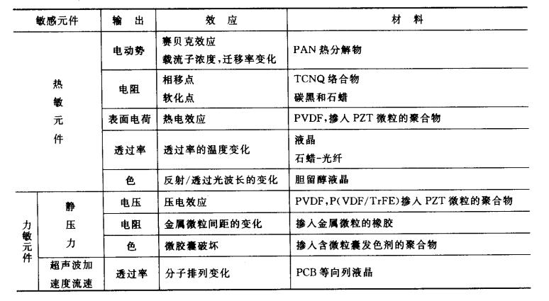 有機(jī)傳感器敏感材料之一——有機(jī)熱敏元件材料 有機(jī)傳感器敏感材料之一——有機(jī)熱敏元件材料