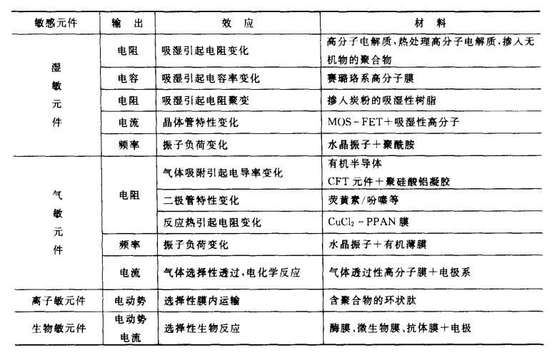 有機(jī)傳感器敏感材料之一——有機(jī)熱敏元件材料 有機(jī)傳感器敏感材料之一——有機(jī)熱敏元件材料