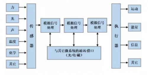 知識(shí)常備——MEMS傳感器系統(tǒng)介紹 知識(shí)常備——MEMS傳感器系統(tǒng)介紹