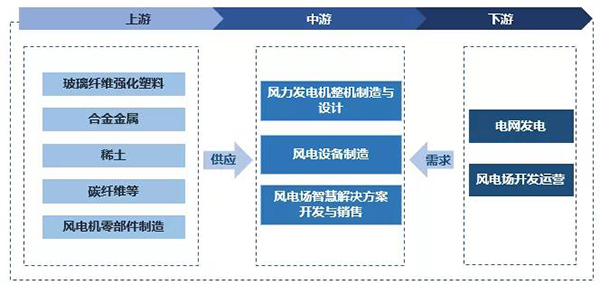 可有效降低風(fēng)力發(fā)電設(shè)備運(yùn)維成本的傳感器技術(shù) 可有效降低風(fēng)力發(fā)電設(shè)備運(yùn)維成本的傳感器技術(shù)