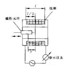 【干貨特輯】最全壓力傳感器工業(yè)原理匯總 【干貨特輯】最全壓力傳感器工業(yè)原理匯總