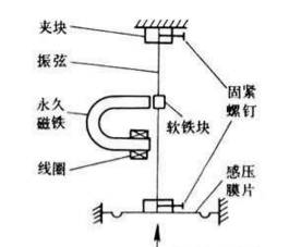 【干貨特輯】最全壓力傳感器工業(yè)原理匯總 【干貨特輯】最全壓力傳感器工業(yè)原理匯總