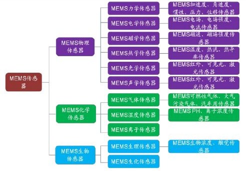 厲害了!一文讀懂MEMS傳感器全產(chǎn)業(yè)鏈…… 厲害了!一文讀懂MEMS傳感器全產(chǎn)業(yè)鏈……