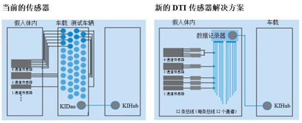 集成數(shù)字傳感器接口:拯救生命的車(chē)輛安全測(cè)試技術(shù) 集成數(shù)字傳感器接口:拯救生命的車(chē)輛安全測(cè)試技術(shù)