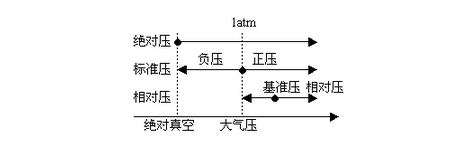 壓力傳感器選型時(shí)常用術(shù)語(yǔ)匯總 壓力傳感器選型時(shí)常用術(shù)語(yǔ)匯總