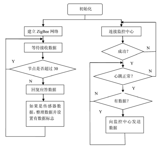 無線網(wǎng)絡(luò)傳感器 無線網(wǎng)絡(luò)傳感器