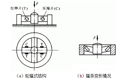 測力傳感器解決方案，看這一篇就夠了！