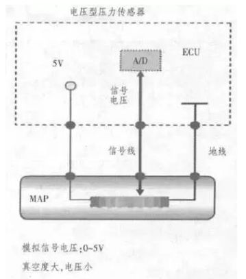 進(jìn)氣壓力傳感器原理及檢測匯總分析