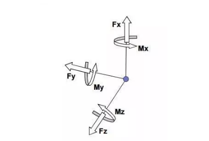 測(cè)力傳感器在多分量工況下如何工作？