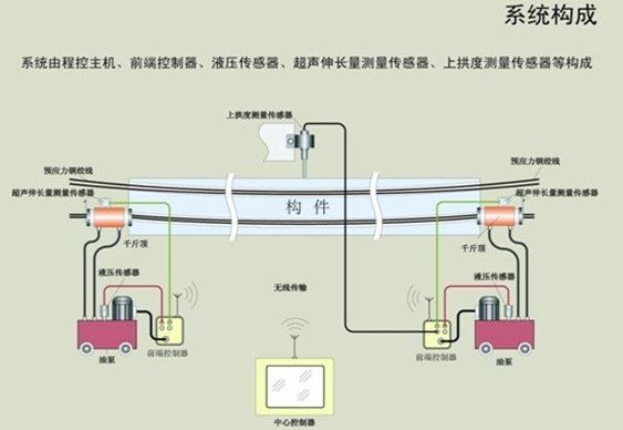 位移傳感器在預(yù)應(yīng)力測(cè)試方面的應(yīng)用