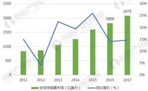 中美貿(mào)易戰(zhàn)下,這5張圖帶你看懂全球傳感器制造行業(yè)大江湖 中美貿(mào)易戰(zhàn)下,這5張圖帶你看懂全球傳感器制造行業(yè)大江湖