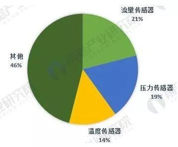 中美貿(mào)易戰(zhàn)下,這5張圖帶你看懂全球傳感器制造行業(yè)大江湖 中美貿(mào)易戰(zhàn)下,這5張圖帶你看懂全球傳感器制造行業(yè)大江湖