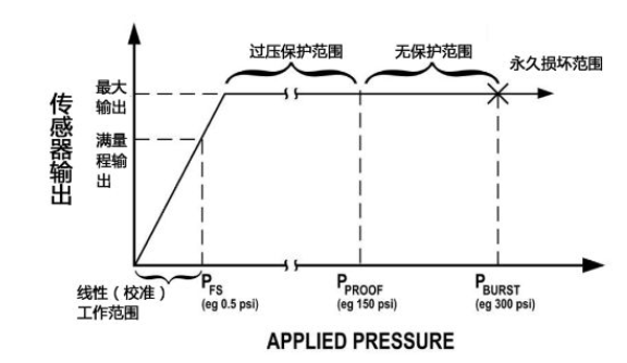 【技術(shù)干貨】選擇差壓傳感器需要注意的6個特性及考慮事項