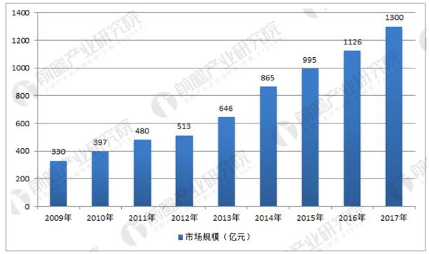 傳感器市場規(guī)模持續(xù)快速增長 本土化率將不斷提高