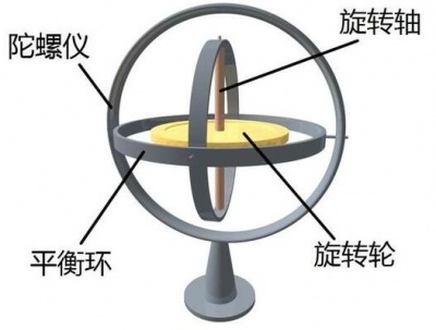 一文詳解陀螺儀的發(fā)展歷史、結(jié)構(gòu)以及工作原理 一文詳解陀螺儀的發(fā)展歷史、結(jié)構(gòu)以及工作原理